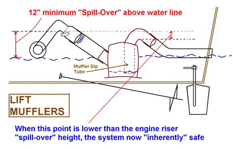 wet muffler design